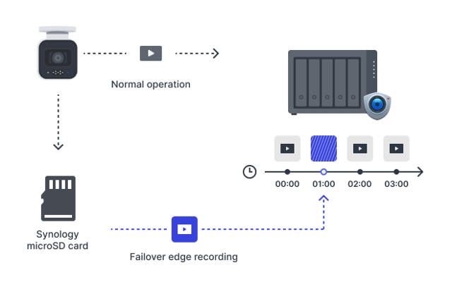 Synology Surveillance Camera BC800Z