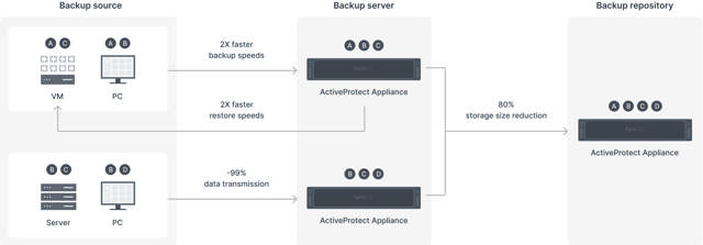 Synology DP7200 Active Protect 12 Bay